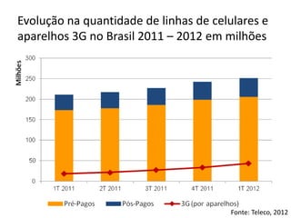 Evolução na quantidade de linhas de celulares e
aparelhos 3G no Brasil 2011 – 2012 em milhões




                                       Fonte: Teleco, 2012
 