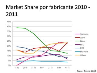 Market Share por fabricante 2010 -
2011




                            Fonte: Teleco, 2012
 