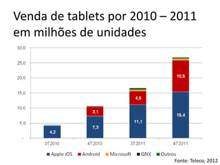 Venda de tablets por 2010 – 2011
em milhões de unidades




                            Fonte: Teleco, 2012
 