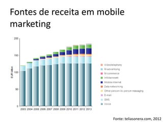 Fontes de receita em mobile
marketing




                        Fonte: teliasonera.com, 2012
 
