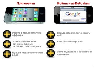 ПриложенияМобильные ВебсайтыРабота с пользователями оффлайнПользователям легче искать сайтИспользование всех функциональных возможностей телефонаБольший охват рынкаЛегче и дешевле в создании и поддержкеЛучший пользовательский опыт10