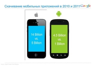 Скачивание мобильных приложений в 2010 и 2011Source: Google & Apple Press Releases