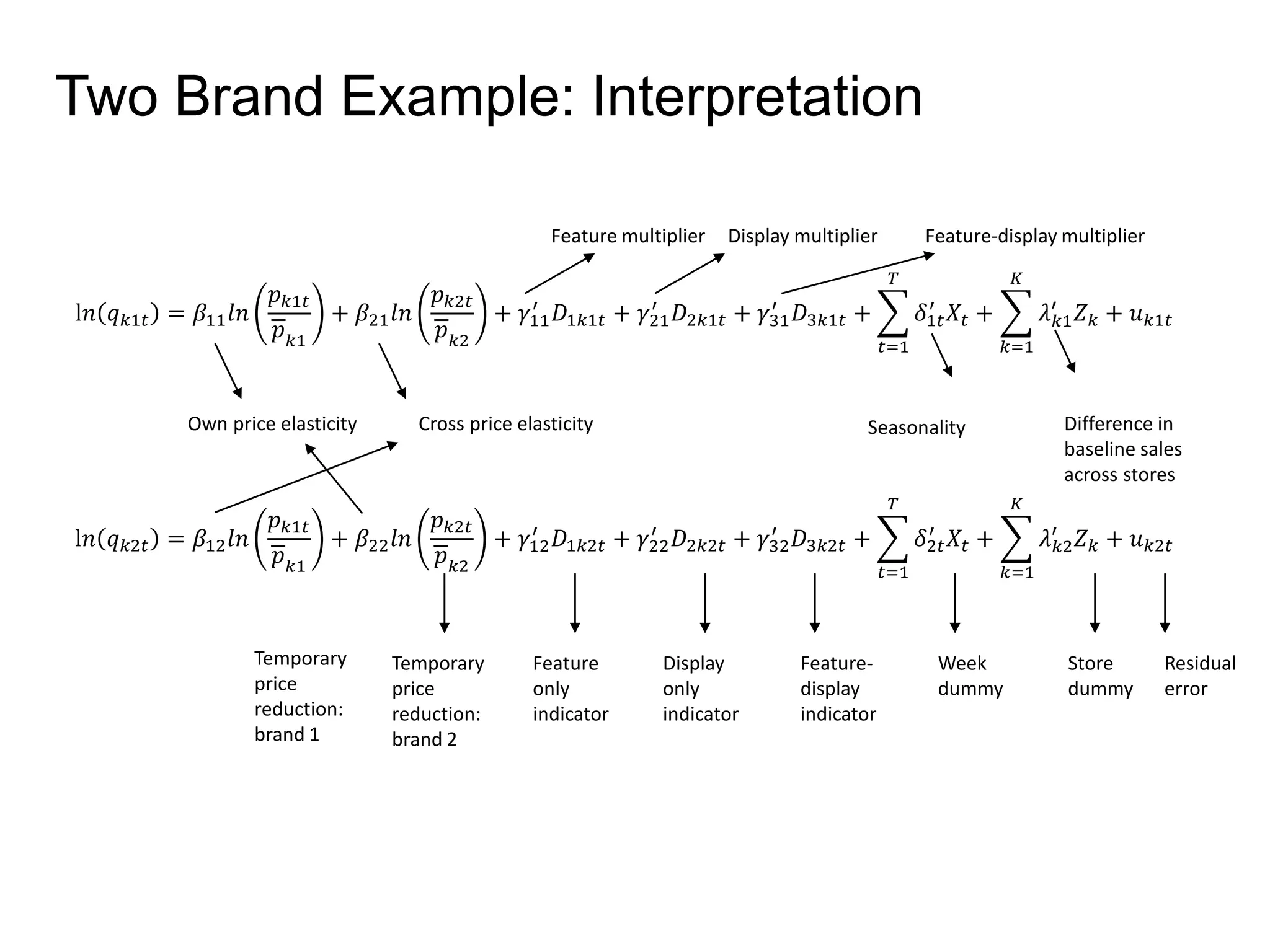 Two Brand Example: Interpretation 
l푛 푞푘1푡 = 훽11푙푛 
푝푘1푡 
푝푘1 
+ 훽21푙푛 
푝푘2푡 
푝푘2 
′ 퐷1푘1푡 + 훾21 
+ 훾11 
′ 퐷2푘1푡 + 훾31 
′ 퐷3푘1푡 + 
푇 
푡=1 
′ 푋푡 + 
훿1푡 
퐾 
푘=1 
′ 푍푘 + 푢푘1푡 
휆푘1 
Own price elasticity Cross price elasticity 
l푛 푞푘2푡 = 훽12푙푛 
푝푘1푡 
푝푘1 
+ 훽22푙푛 
푝푘2푡 
푝푘2 
′ 퐷1푘2푡 + 훾22 
+ 훾12 
′ 퐷2푘2푡 + 훾32 
′ 퐷3푘2푡 + 
푇 
푡=1 
′ 푋푡 + 
훿2푡 
퐾 
푘=1 
′ 푍푘 + 푢푘2푡 
휆푘2 
Week 
dummy 
Store 
dummy 
Residual 
error 
Feature 
only 
indicator 
Display 
only 
indicator 
Feature-display 
indicator 
Temporary 
price 
reduction: 
brand 1 
Temporary 
price 
reduction: 
brand 2 
Feature multiplier Display multiplier Feature-display multiplier 
Seasonality Difference in 
baseline sales 
across stores 
 
