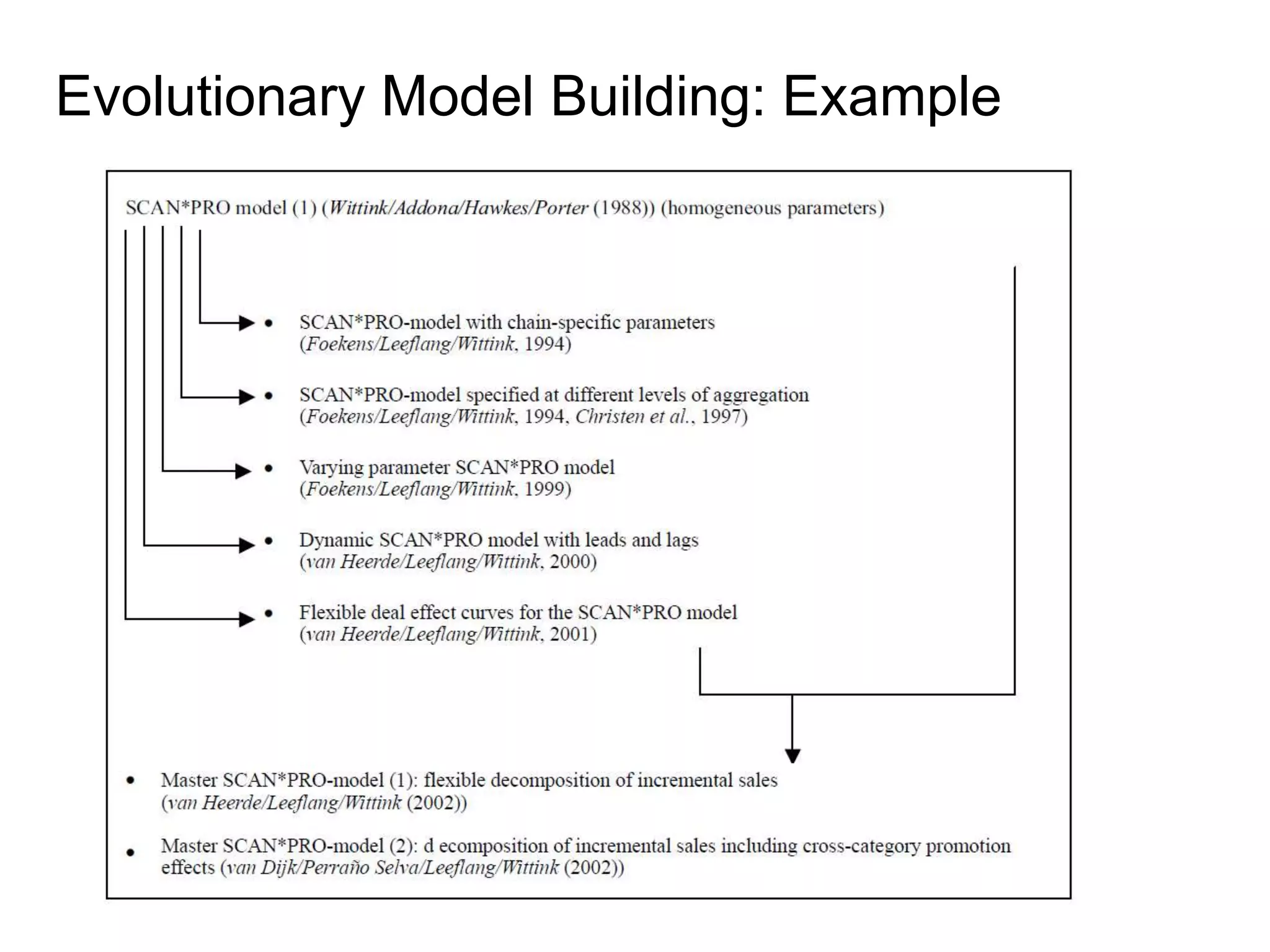 Evolutionary Model Building: Example 
