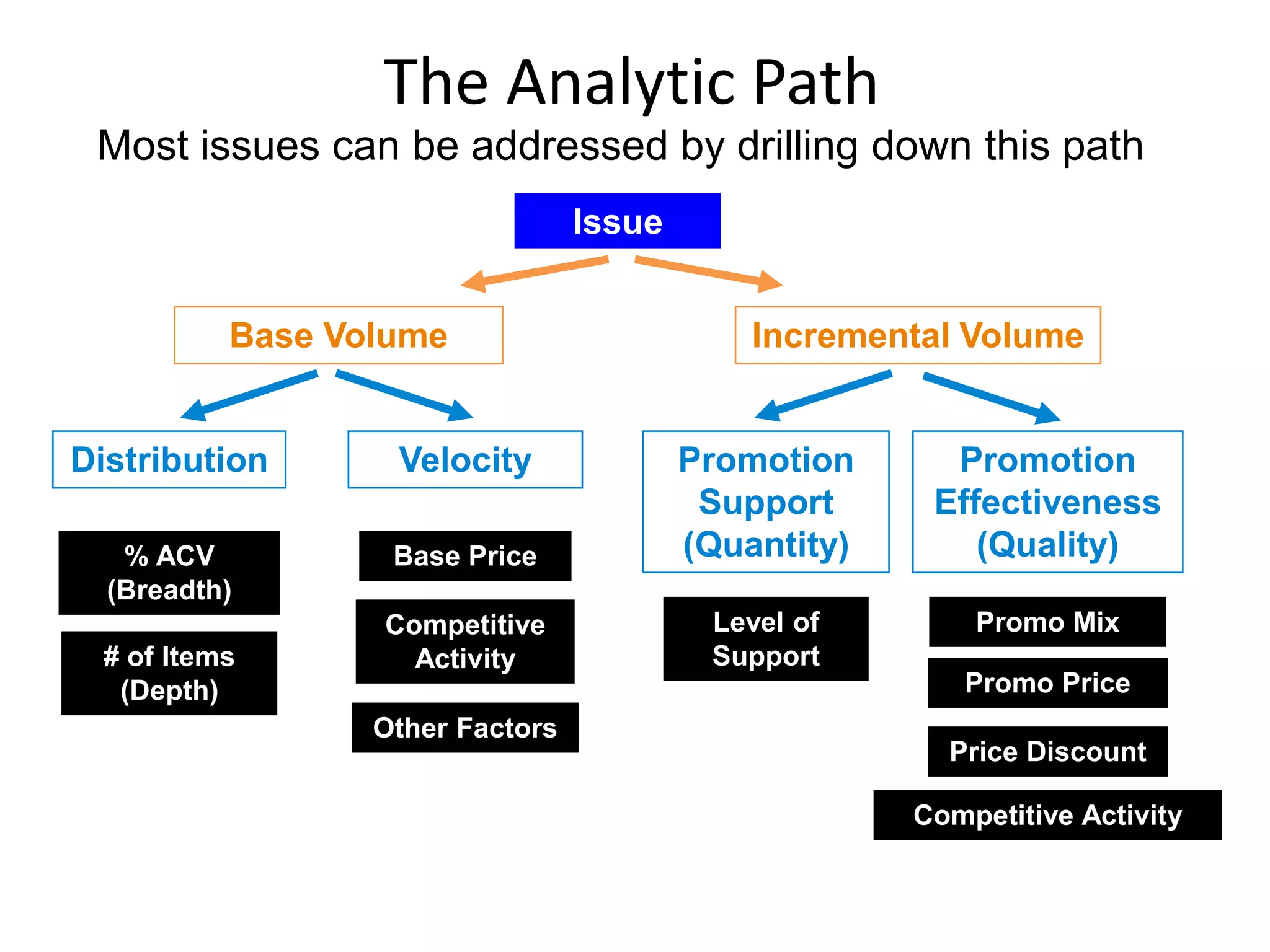 The Analytic Path 
Most issues can be addressed by drilling down this path 
Issue 
Base Volume Incremental Volume 
Distribution Velocity 
% ACV 
(Breadth) 
# of Items 
(Depth) 
Base Price 
Competitive 
Activity 
Other Factors 
Promotion 
Support 
(Quantity) 
Promotion 
Effectiveness 
(Quality) 
Level of 
Support 
Promo Mix 
Promo Price 
Price Discount 
Competitive Activity 
 