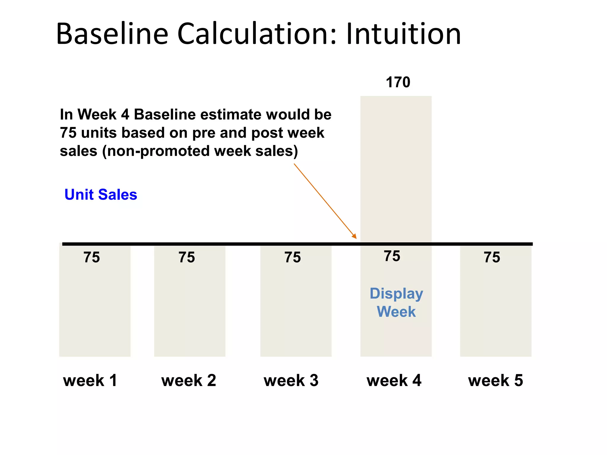 Baseline Calculation: Intuition 
170 
In Week 4 Baseline estimate would be 
75 units based on pre and post week 
sales (non-promoted week sales) 
Unit Sales 
75 
75 75 75 75 
Display 
Week 
week 1 week 2 week 3 week 4 week 5 
 