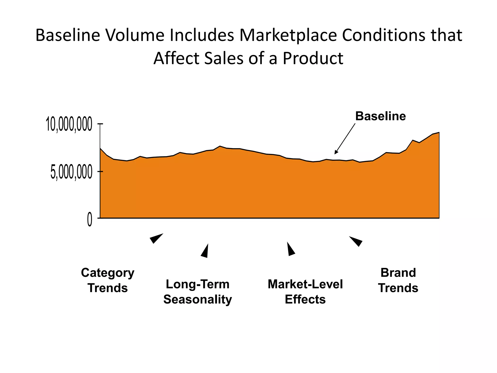 Baseline Volume Includes Marketplace Conditions that 
Affect Sales of a Product 
10,000,000 
5,000,000 
0 
Category 
Trends Long-Term 
Seasonality 
Market-Level 
Effects 
Baseline 
Brand 
Trends 
 