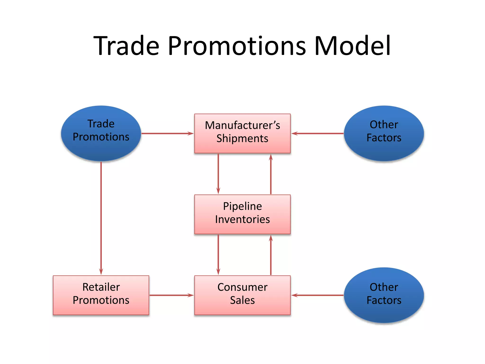 Trade Promotions Model 
Pipeline 
Inventories 
Trade 
Promotions 
Manufacturer’s 
Shipments 
Other 
Factors 
Consumer 
Sales 
Retailer 
Promotions 
Other 
Factors 
 