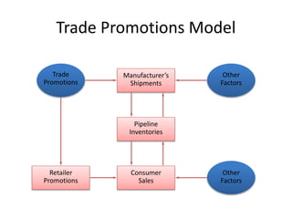 Trade Promotions Model 
Pipeline 
Inventories 
Trade 
Promotions 
Manufacturer’s 
Shipments 
Other 
Factors 
Consumer 
Sales 
Retailer 
Promotions 
Other 
Factors 
 