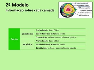 2º Modelo
Informação sobre cada camada




                         Profundidade: 0 aos 70 Km
           Continental   Estado físico dos materiais: sólido
                         Constituição: rochoso - essencialmente granito
  Crosta
                         Profundidade: 0 aos 12 Km
            Oceânica     Estado físico dos materiais: sólido
                         Constituição: rochoso - essencialmente basalto
 