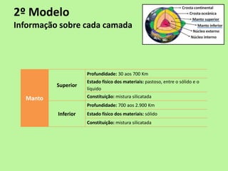 2º Modelo
Informação sobre cada camada




                     Profundidade: 30 aos 700 Km
                     Estado físico dos materiais: pastoso, entre o sólido e o
          Superior
                     líquido
  Manto              Constituição: mistura silicatada
                     Profundidade: 700 aos 2.900 Km
          Inferior   Estado físico dos materiais: sólido
                     Constituição: mistura silicatada
 