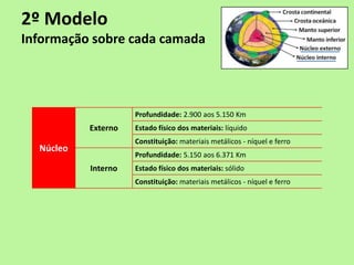 2º Modelo
Informação sobre cada camada




                     Profundidade: 2.900 aos 5.150 Km
           Externo   Estado físico dos materiais: líquido
                     Constituição: materiais metálicos - níquel e ferro
  Núcleo
                     Profundidade: 5.150 aos 6.371 Km
           Interno   Estado físico dos materiais: sólido
                     Constituição: materiais metálicos - níquel e ferro
 