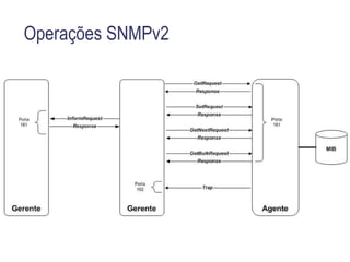 O que pode dar errado numa operação SNMPv1? Valores de  error status : 0 - noError  (não houve erro) 1 - tooBig  (a resposta é muito grande para a implementação) 2 - noSuchName  (uma das variáveis não consta na MIB do agente requisitado) 3 - badValue  (erro no pedido de  set ) 4 - readOnly  (uma mensagem  Set  tenta alterar uma variável  read-only ) 5 - genError   (erro desconhecido) 