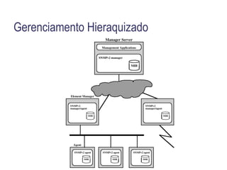 Obtenção de Valores de uma MIB Objetos com único valor (instância): 1.3.6.1.2.1.1.1. 0 Objetos com valores múltiplos (múltiplas instâncias) 1.3.6.1.2.12.2.1.2. 1 