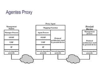 Formato do PDU para a  trap  SNMPv1 Campo “Generic Trap Type”: 0 – coldStart: reinicialização do dispositivo, configuração do agente não se altera 