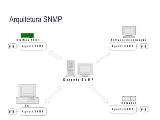 Introdução - SNMP Simple Network Management Protocol: Aberto 