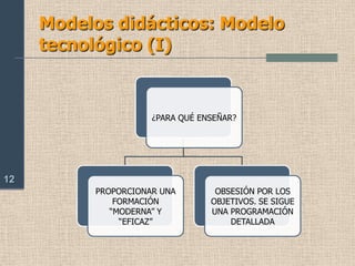 Modelos didácticos: tipos (I)TRADICIONALTECNOLÓGICO5CONSTRUCTIVISTAACTIVISTA-ESPONTANEISTA
