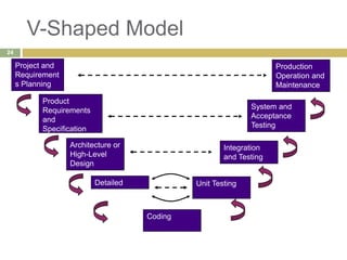 V-Shaped Model
Project and
Requirement
s Planning
Product
Requirements
and
Specification
Analysis
Architecture or
High-Level
Design
Detailed
Design
Unit Testing
Integration
and Testing
System and
Acceptance
Testing
Coding
Production
Operation and
Maintenance
24
 