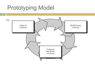 Prototyping Model
34
 