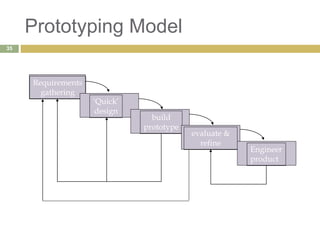 Prototyping Model
Requirements
gathering
‘Quick’
design
build
prototype
evaluate &
refine
Engineer
product
35
 