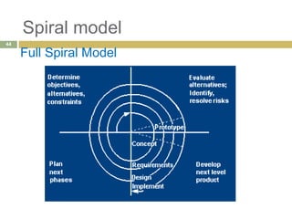 Spiral model
Full Spiral Model
44
 