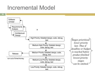 Incremental Model
Software
concept
Requirements
Analysis
Architectural
Design
High Priority: Detailed design, code, debug,
test
Medium-High Priority: Detailed design,
code, debug, test
Medium Priority: Detailed design, code,
debug, test
Medium-Low Priority: Detailed design,
code, debug, test
Low Priority: Detailed design, code, debug,
test
Release
run out of time/money
n
Stages prioritised
lower priority
last. Thus if
deadline or budget
is reached before
product finished
lowest priority
stages
can be omitted.
54
 