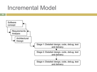 Incremental Model
Software
concept
Requirements
Analysis
Architectural
Design
Stage 1: Detailed design, code, debug, test
and delivery
Stage 2: Detailed design, code, debug, test
and delivery
Stage n: Detailed design, code, debug, test
and delivery
55
 