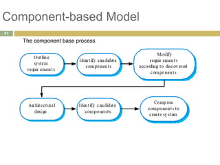 Component-based Model
The component base process
61
 