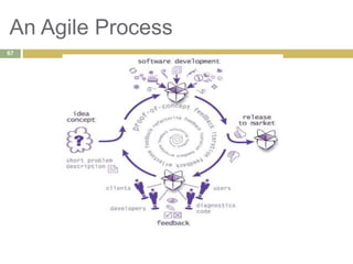 An Agile Process
67
 