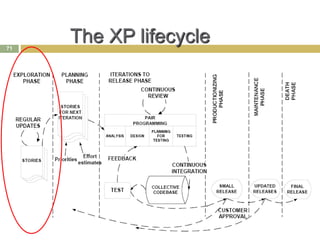 The XP lifecycle
71
 