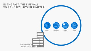 IN THE PAST, THE FIREWALL
WAS THE SECURITY PERIMETER
devices datausers apps
On-premises /
Private cloud
 