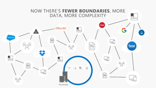 On-premises
NOW THERE’S FEWER BOUNDARIES, MORE
DATA, MORE COMPLEXITY
 