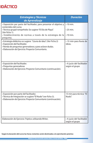 Módulo II: Estructurando nuestras ideas a través de Writer - PNAT
Estrategias y Técnicas
de Aprendizaje
Duración
• Exposición por parte del facilitador, para presentar el objetivo y
contenidos del curso.
• Técnica grupal rompehielo: Se sugiere“El Día de Playa”.
(Ver ficha 1).
• Establecimiento de normas a través de la estrategia de la
pregunta.
• 10 min.
• 25 min.
• 10 min.
• Estrategia didáctica se sugiere “Lluvia de idea”. (Ver Ficha 2)
• Exposición del facilitador.
• Ronda de preguntas generadoras y para aclarar dudas.
• Elaboración de Ejercicio: Proyecto Comunitario.
• 15 min para lluvia de
ideas.
• Exposición del facilitador.
• Preguntas generadoras
• Elaboración de Ejercicio: Proyecto Comunitario (continuación).
• A jucio del facilitador
según el grupo
• Exposición por parte del facilitador.
• Técnica de Integración se sugiere“El Nudo”(ver ficha 3).
• Elaboración de Ejercicio: Proyecto Comunitario (continuación).
15 min para técnica “El
Nudo”.
Elaboración de Ejercicio: Tríptico utilizando Writer. • A jucio del facilitador
según el grupo
IDÁCTICO
Según la duración del curso las horas restantes serán destinadas a la ejercitación práctica
 