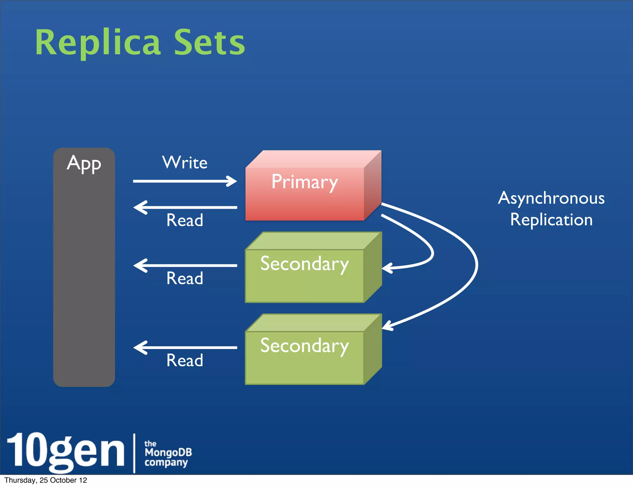 Replica Sets


                 App      Write
                                   Primary
                                              Asynchronous
                          Read                 Replication

                                  Secondary
                          Read


                                  Secondary
                          Read




Thursday, 25 October 12
 