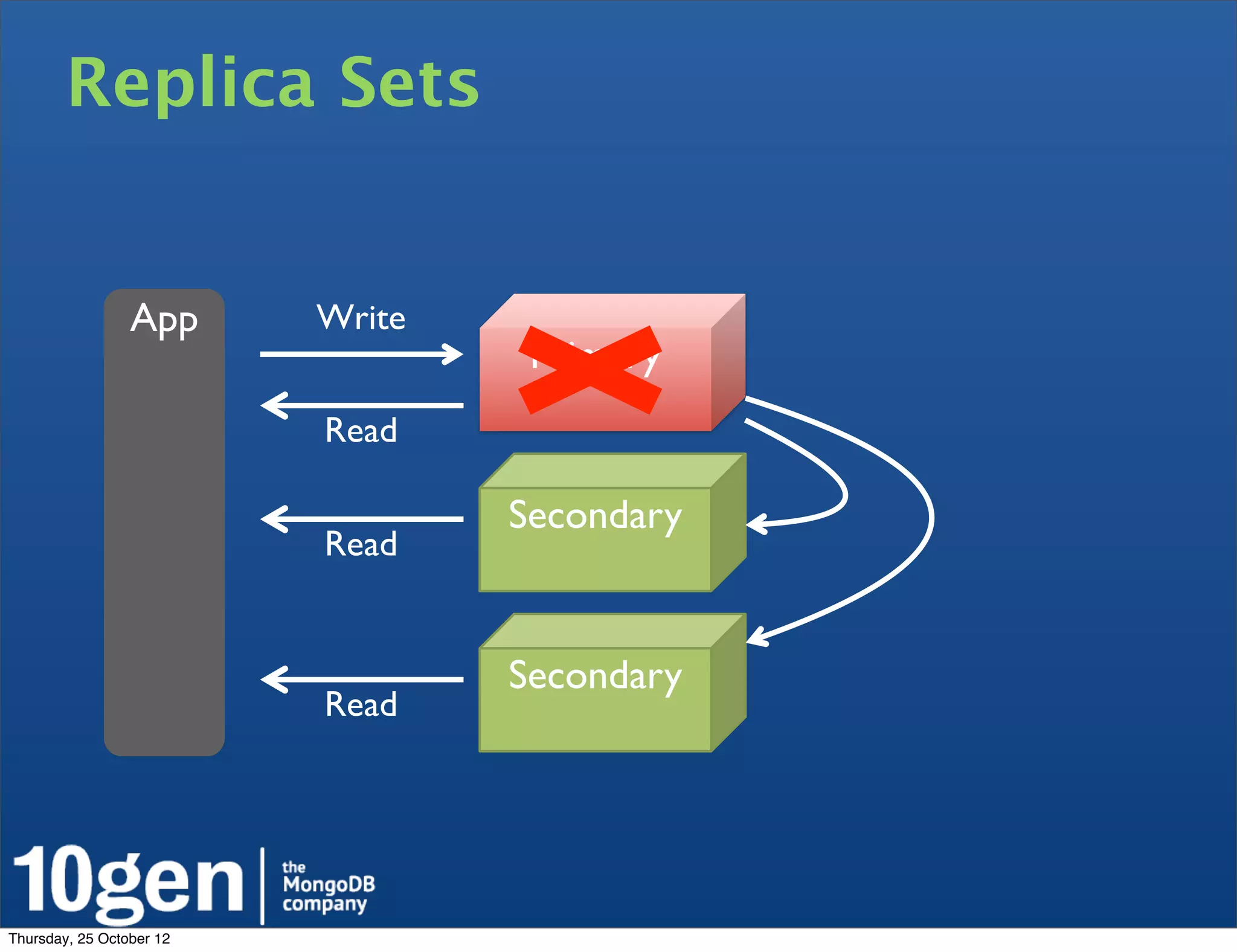 Replica Sets


                 App      Write
                                   Primary
                          Read

                                  Secondary
                          Read


                                  Secondary
                          Read




Thursday, 25 October 12
 