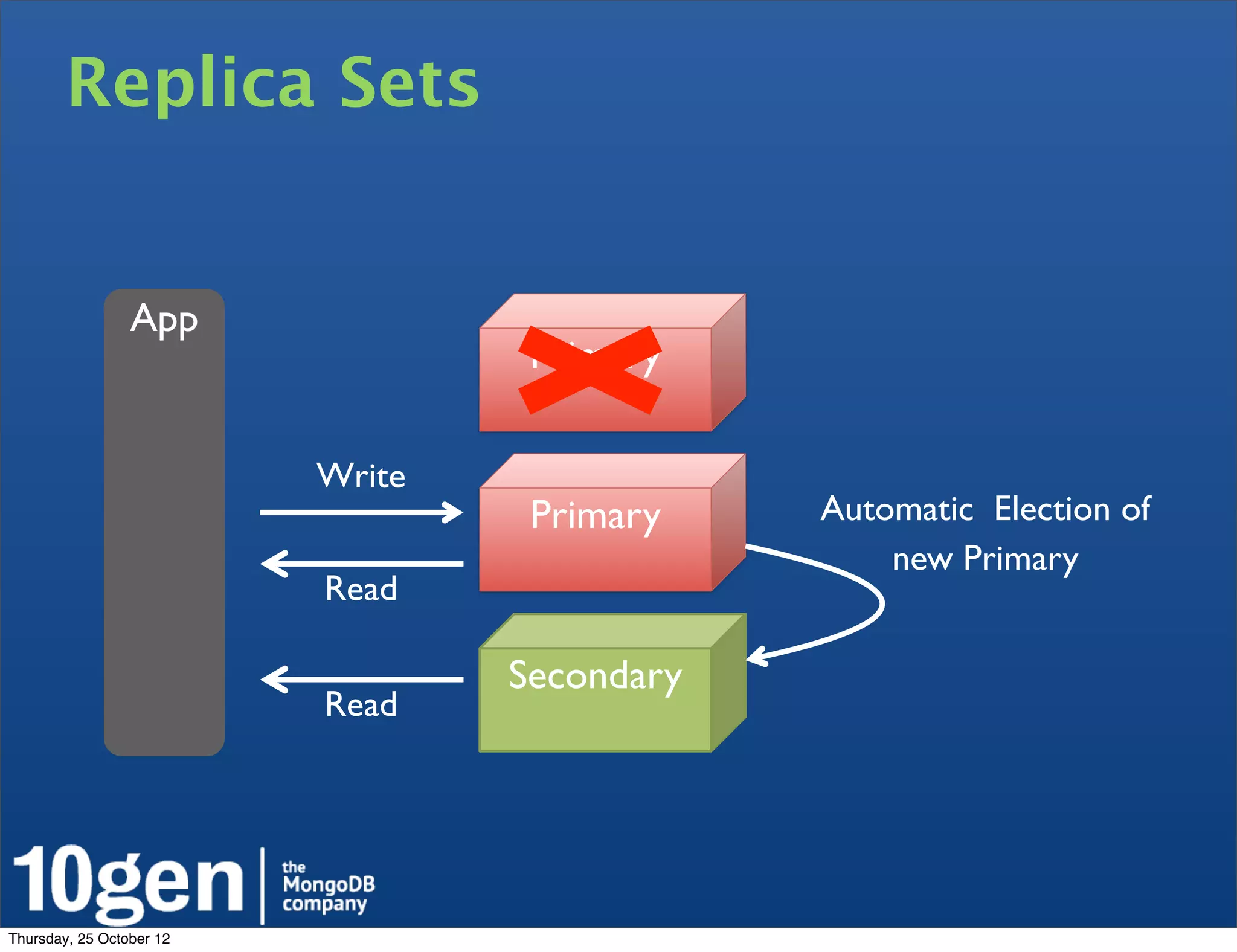 Replica Sets


                 App
                                   Primary

                          Write
                                   Primary    Automatic Election of
                                                  new Primary
                          Read

                                  Secondary
                          Read




Thursday, 25 October 12
 