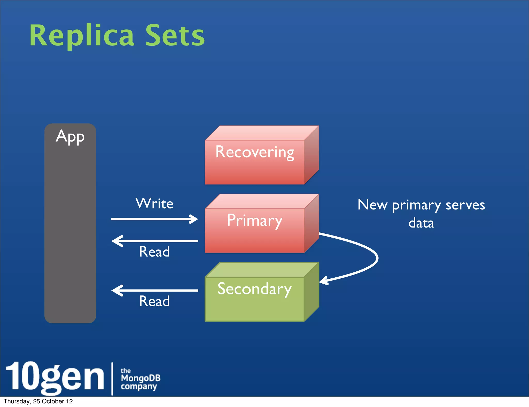 Replica Sets


                 App
                                  Recovering

                          Write                New primary serves
                                   Primary            data
                          Read

                                  Secondary
                          Read




Thursday, 25 October 12
 