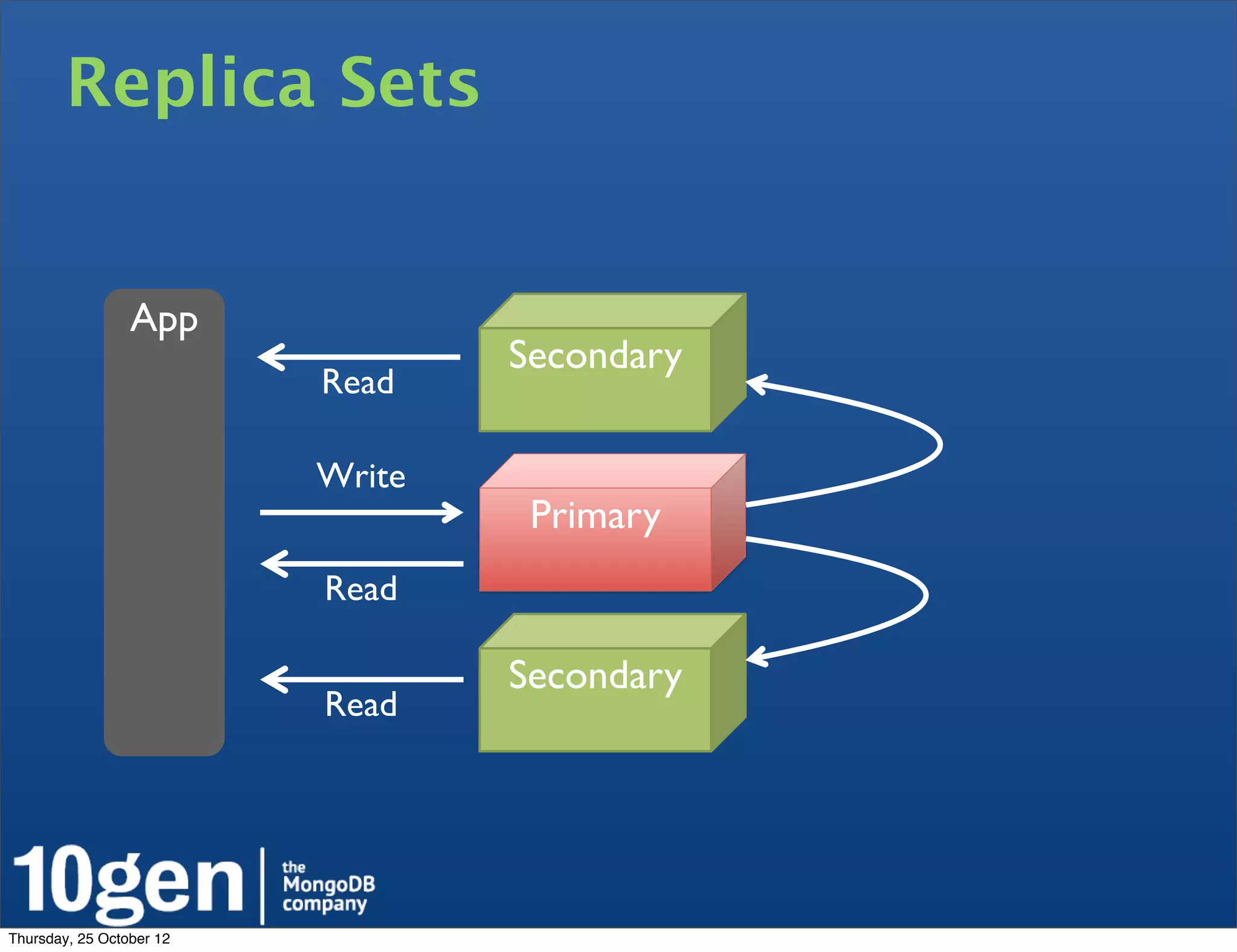 Replica Sets


                 App
                                  Secondary
                          Read

                          Write
                                   Primary
                          Read

                                  Secondary
                          Read




Thursday, 25 October 12
 