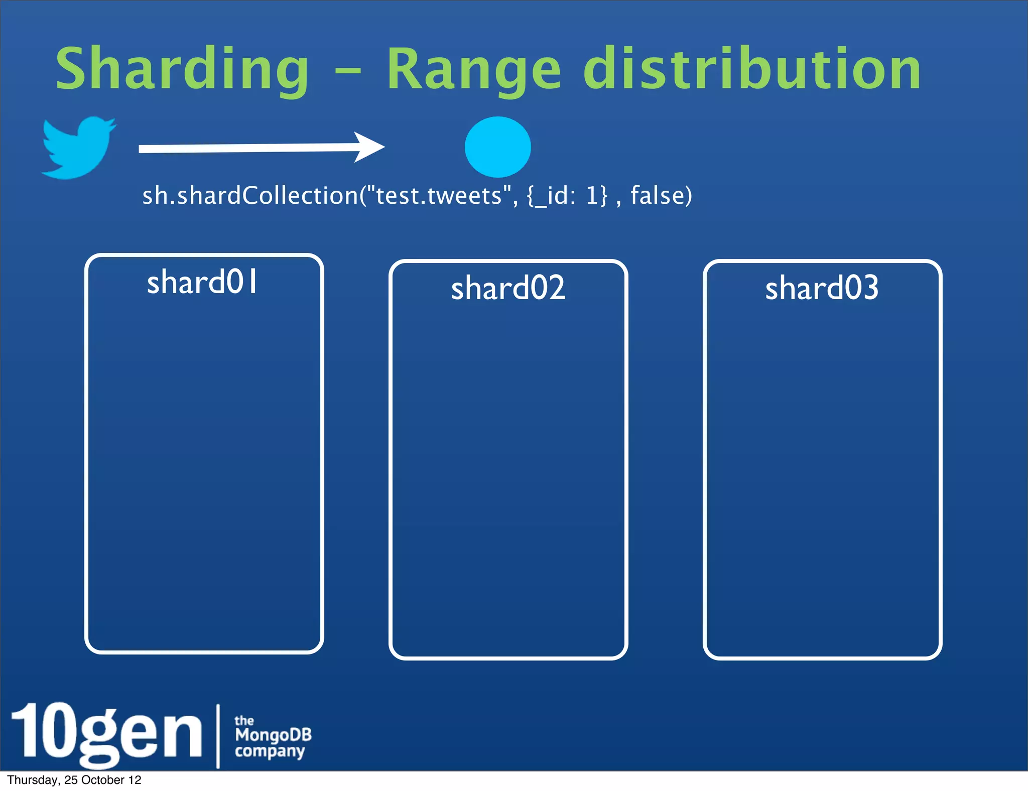 Sharding - Range distribution

                          sh.shardCollection("test.tweets", {_id: 1} , false)


                          shard01                     shard02                   shard03




Thursday, 25 October 12
 