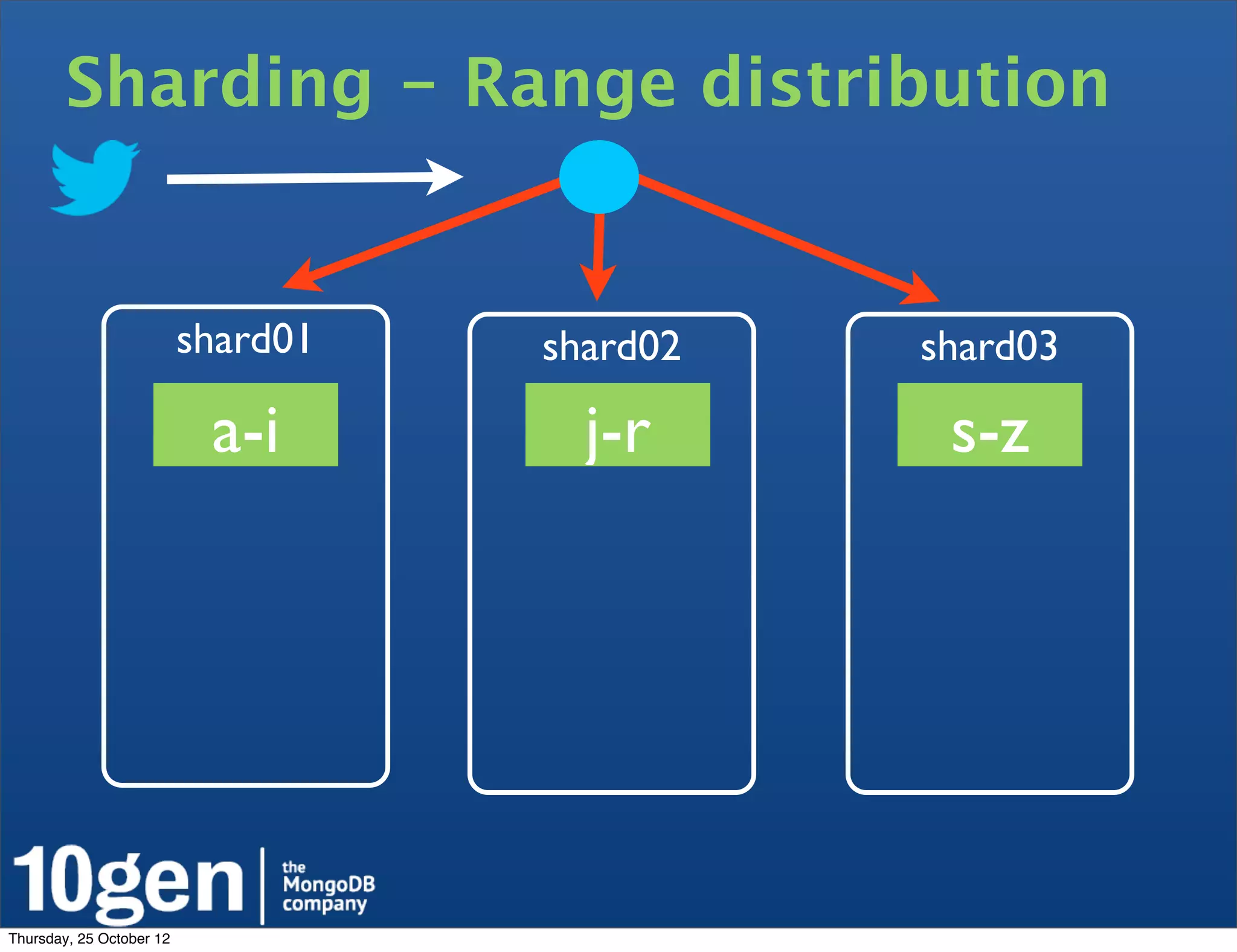 Sharding - Range distribution


                          shard01   shard02   shard03

                           a-i        j-r      s-z




Thursday, 25 October 12
 