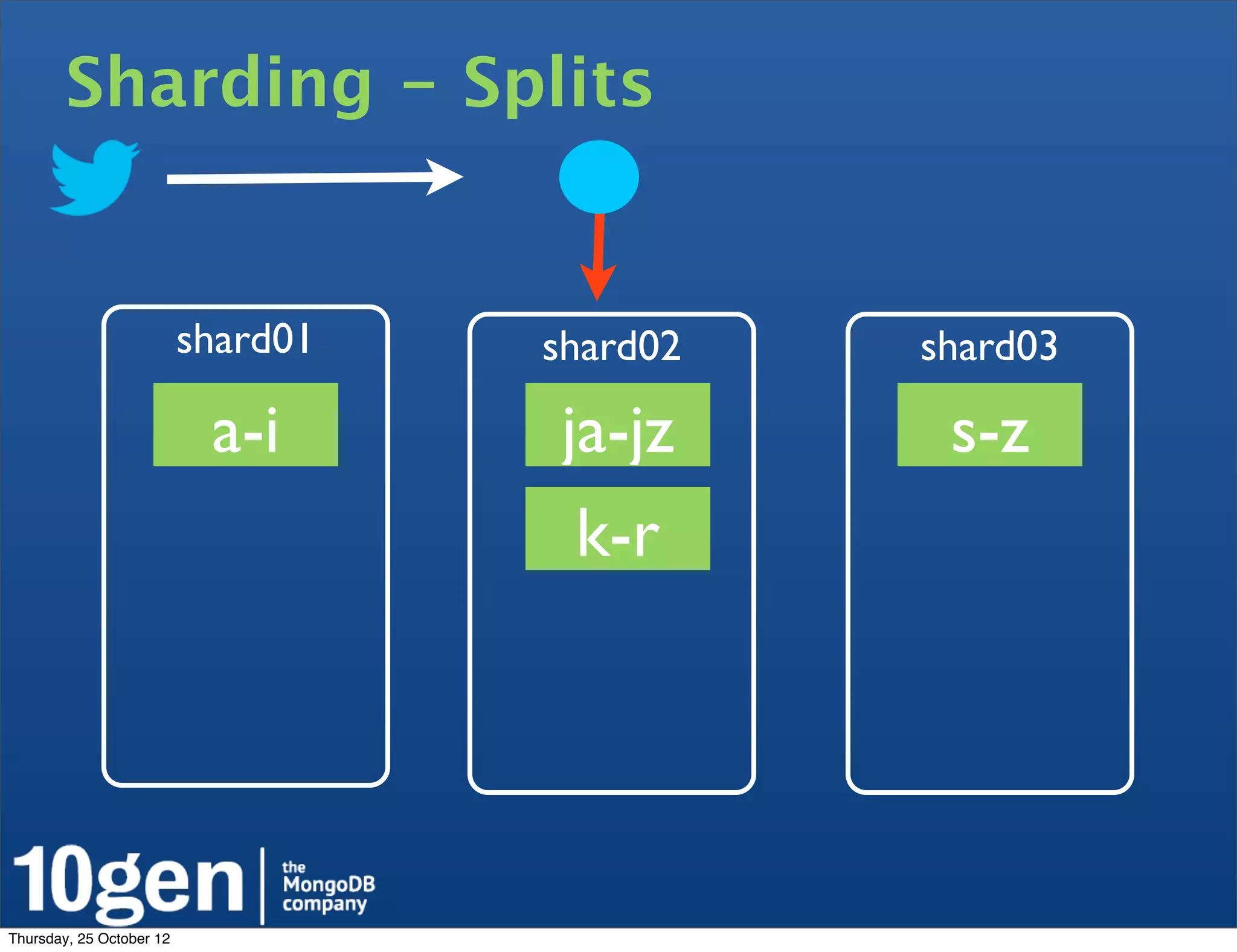 Sharding - Splits


                          shard01   shard02   shard03

                           a-i      ja-jz      s-z
                                     k-r




Thursday, 25 October 12
 