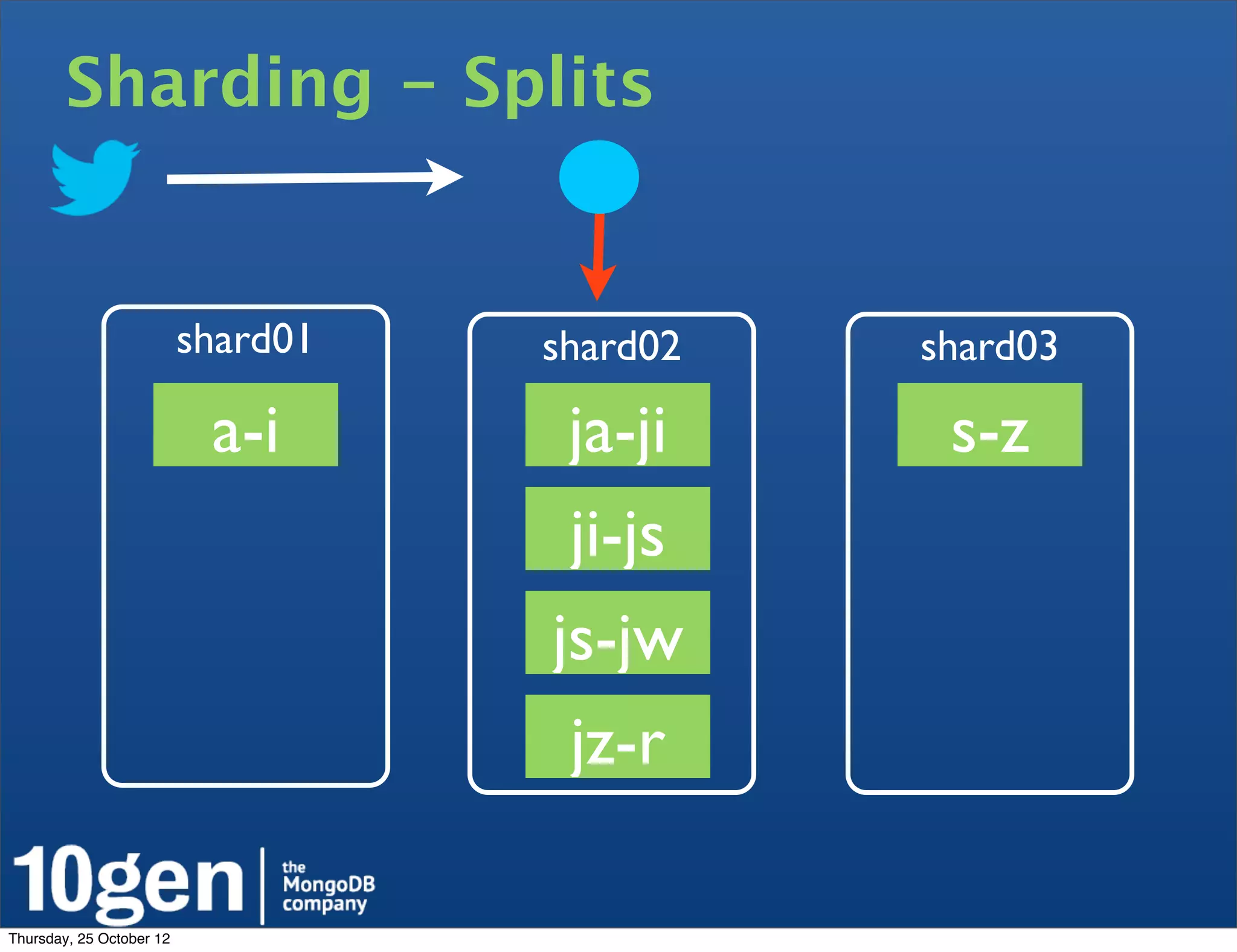 Sharding - Splits


                          shard01   shard02   shard03

                           a-i       ja-ji     s-z
                                     ji-js
                                    js-jw
                                     jz-r

Thursday, 25 October 12
 