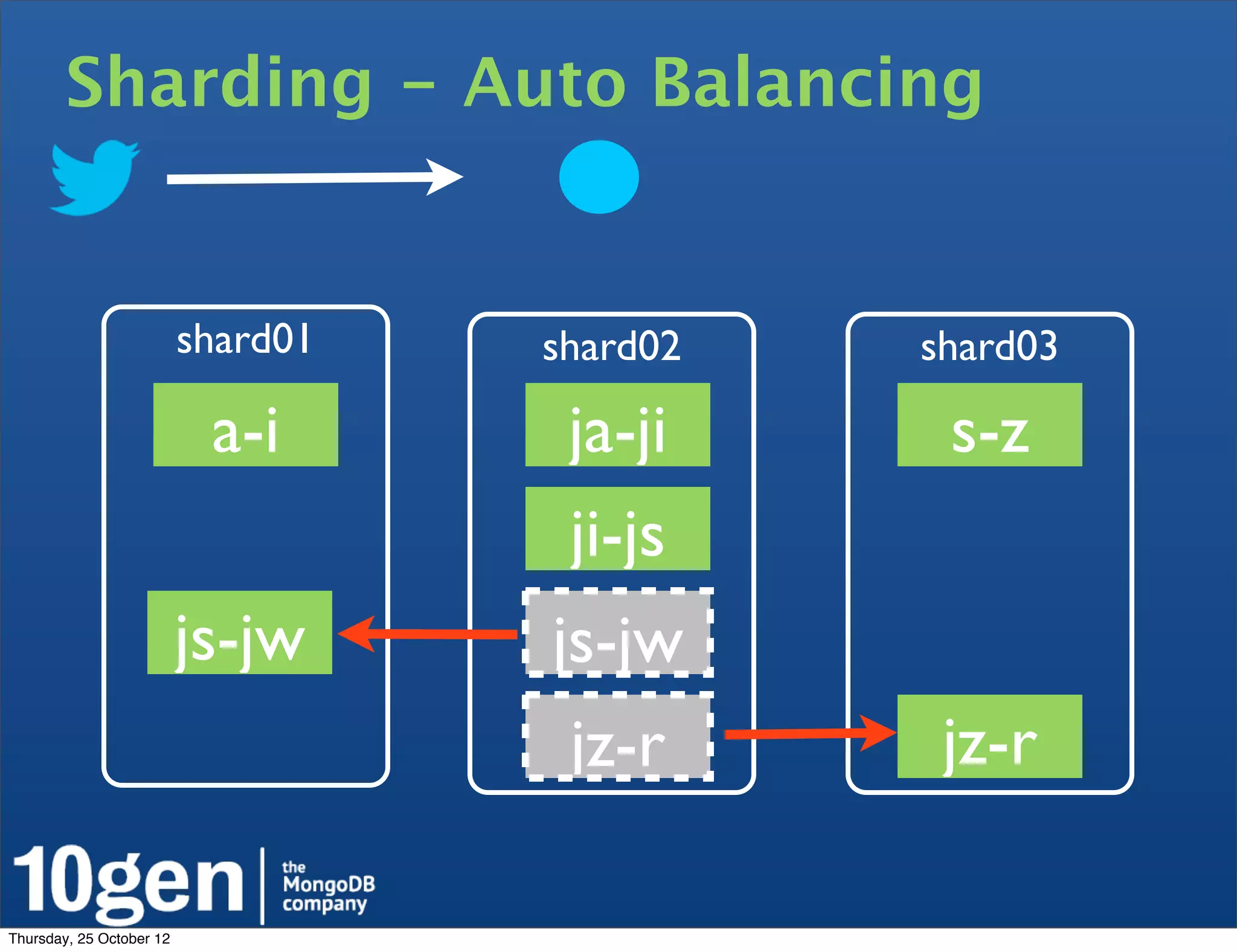 Sharding - Auto Balancing


                          shard01   shard02   shard03

                           a-i       ja-ji     s-z
                                     ji-js
                          js-jw     js-jw
                                     jz-r      jz-r

Thursday, 25 October 12
 