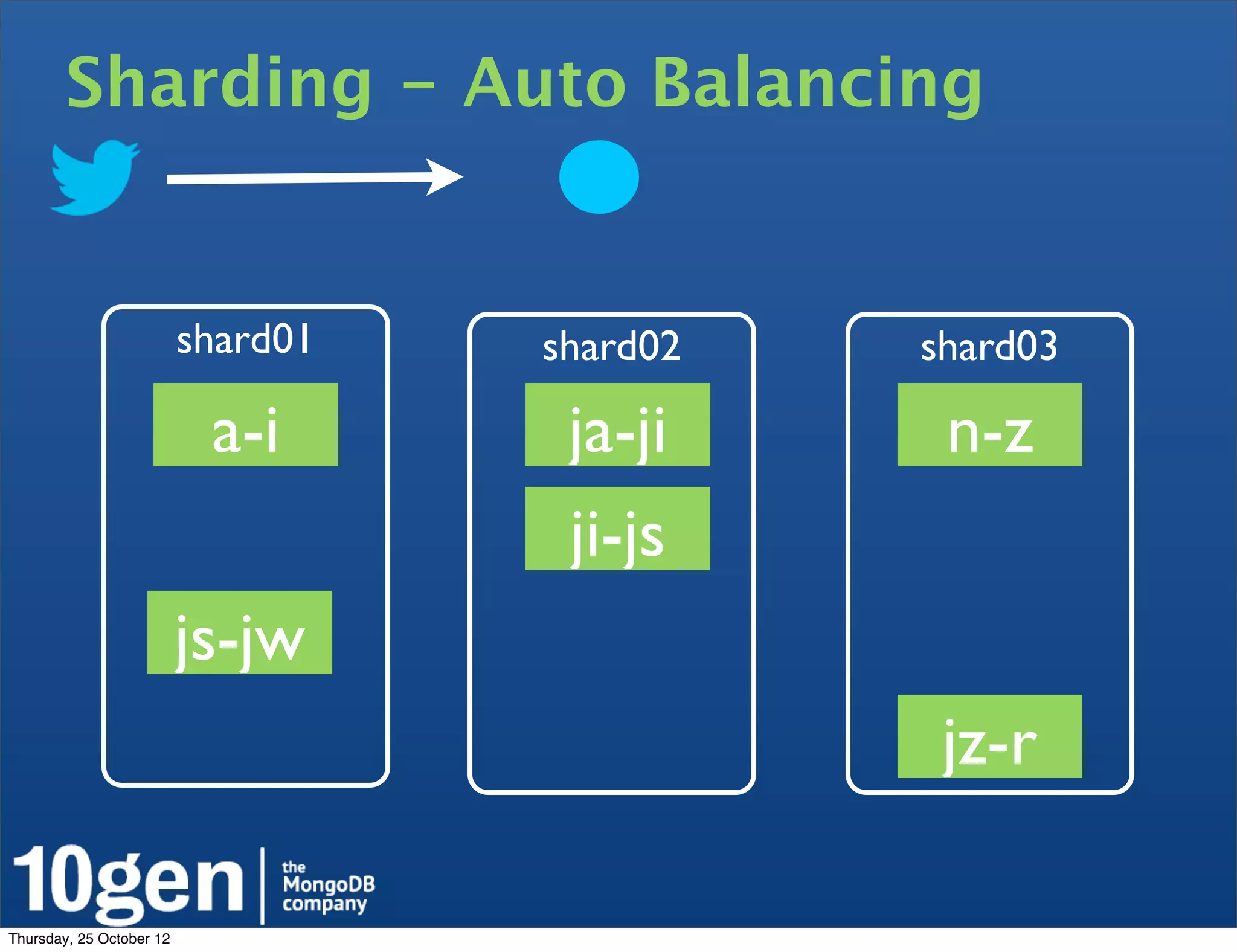Sharding - Auto Balancing


                          shard01   shard02   shard03

                           a-i       ja-ji     n-z
                                     ji-js
                          js-jw
                                               jz-r

Thursday, 25 October 12
 