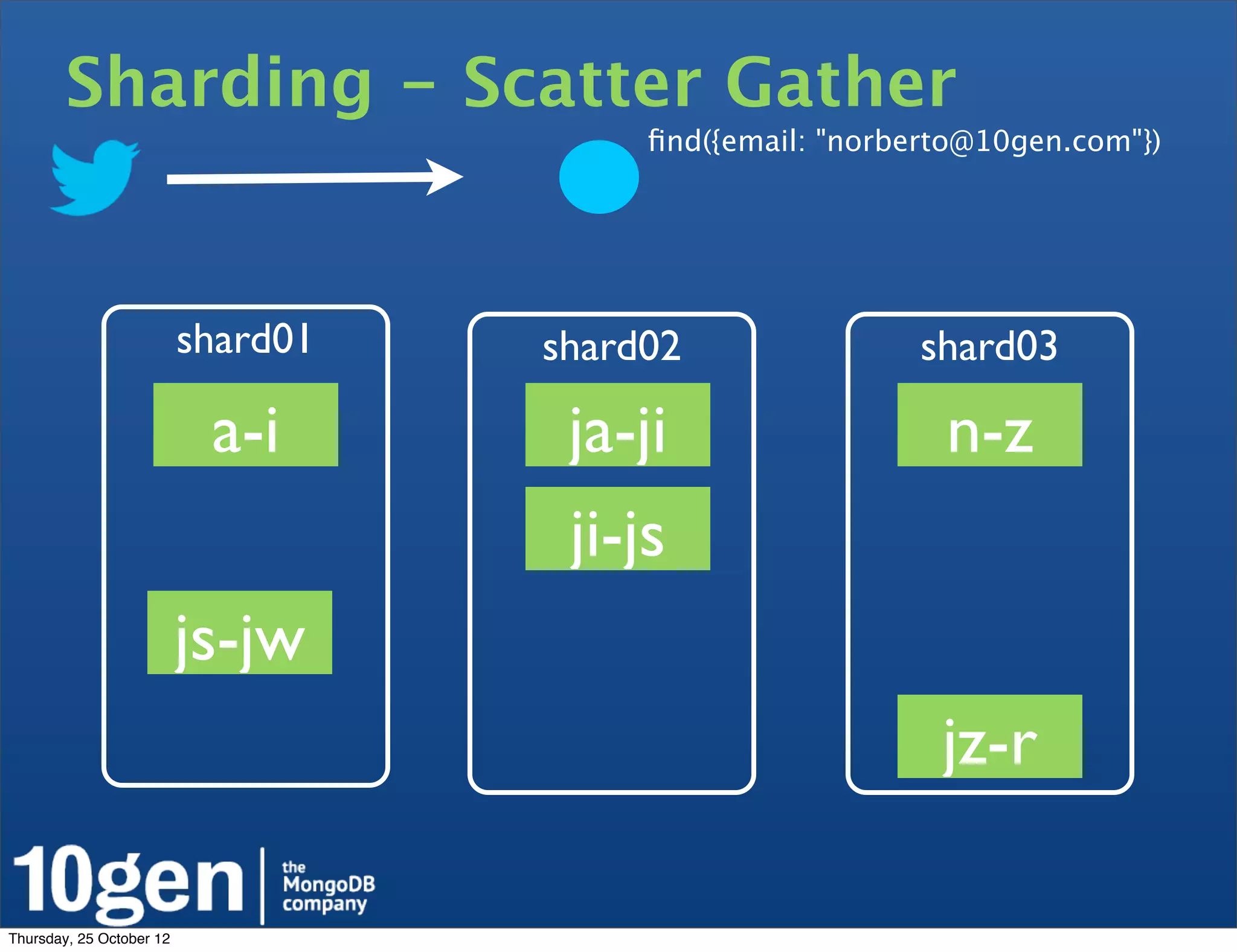 Sharding - Scatter Gather
                                         ﬁnd({email: "norberto@10gen.com"})




                          shard01   shard02                shard03

                           a-i       ja-ji                  n-z
                                     ji-js
                          js-jw
                                                            jz-r

Thursday, 25 October 12
 