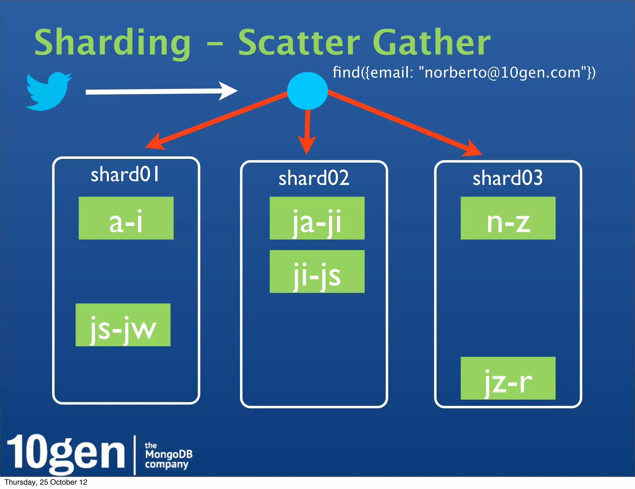 Sharding - Scatter Gather
                                         ﬁnd({email: "norberto@10gen.com"})




                          shard01   shard02                shard03

                           a-i       ja-ji                  n-z
                                     ji-js
                          js-jw
                                                            jz-r

Thursday, 25 October 12
 