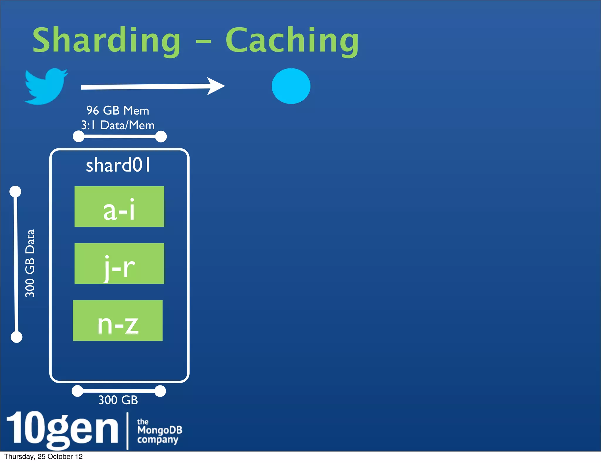Sharding - Caching
                       96 GB Mem
                      3:1 Data/Mem


                          shard01

                           a-i
     300 GB Data




                           j-r
                           n-z

                           300 GB



Thursday, 25 October 12
 