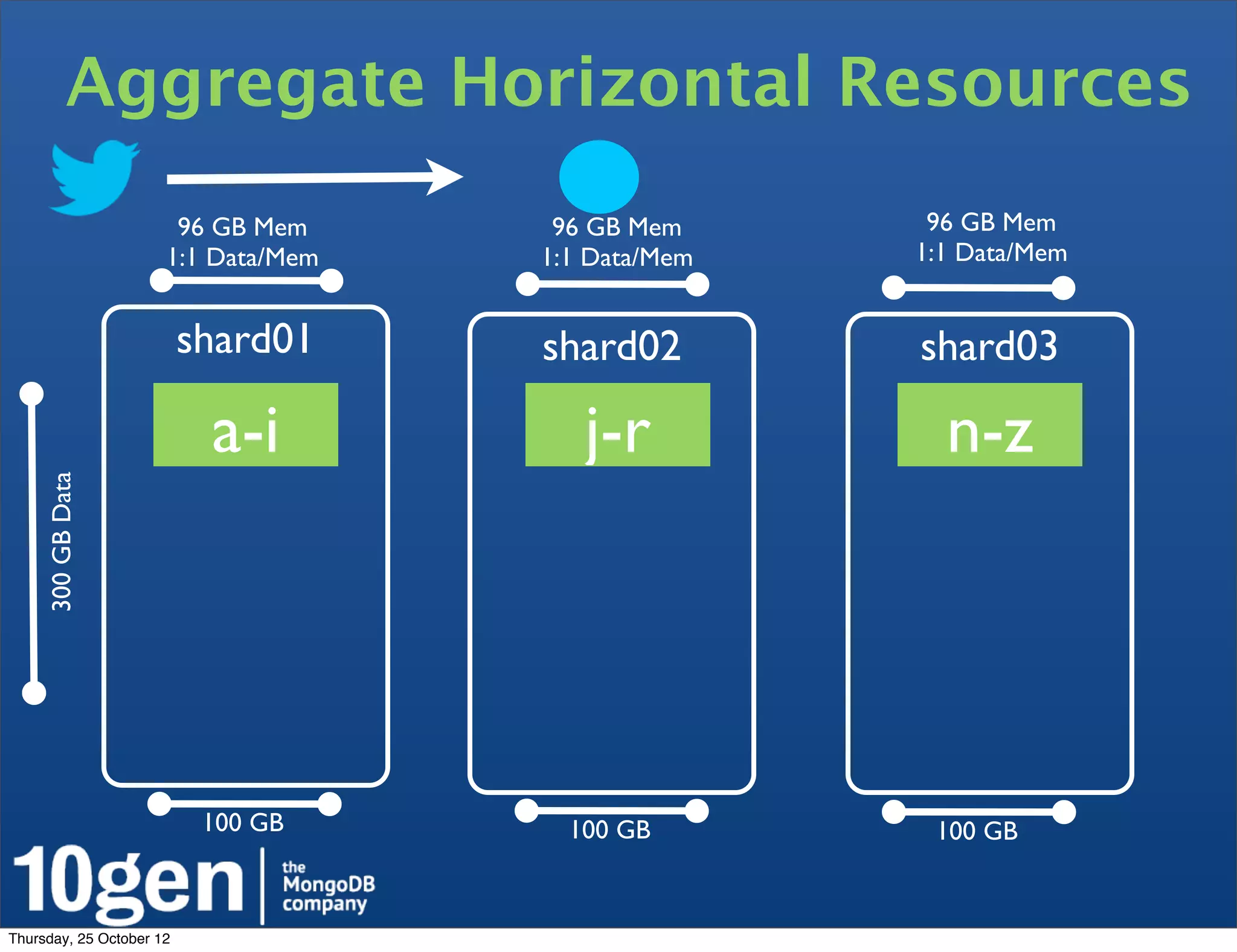 Aggregate Horizontal Resources
                       96 GB Mem      96 GB Mem      96 GB Mem
                      1:1 Data/Mem   1:1 Data/Mem   1:1 Data/Mem


                          shard01    shard02        shard03

                           a-i          j-r           n-z
     300 GB Data




                           100 GB      100 GB        100 GB


Thursday, 25 October 12
 