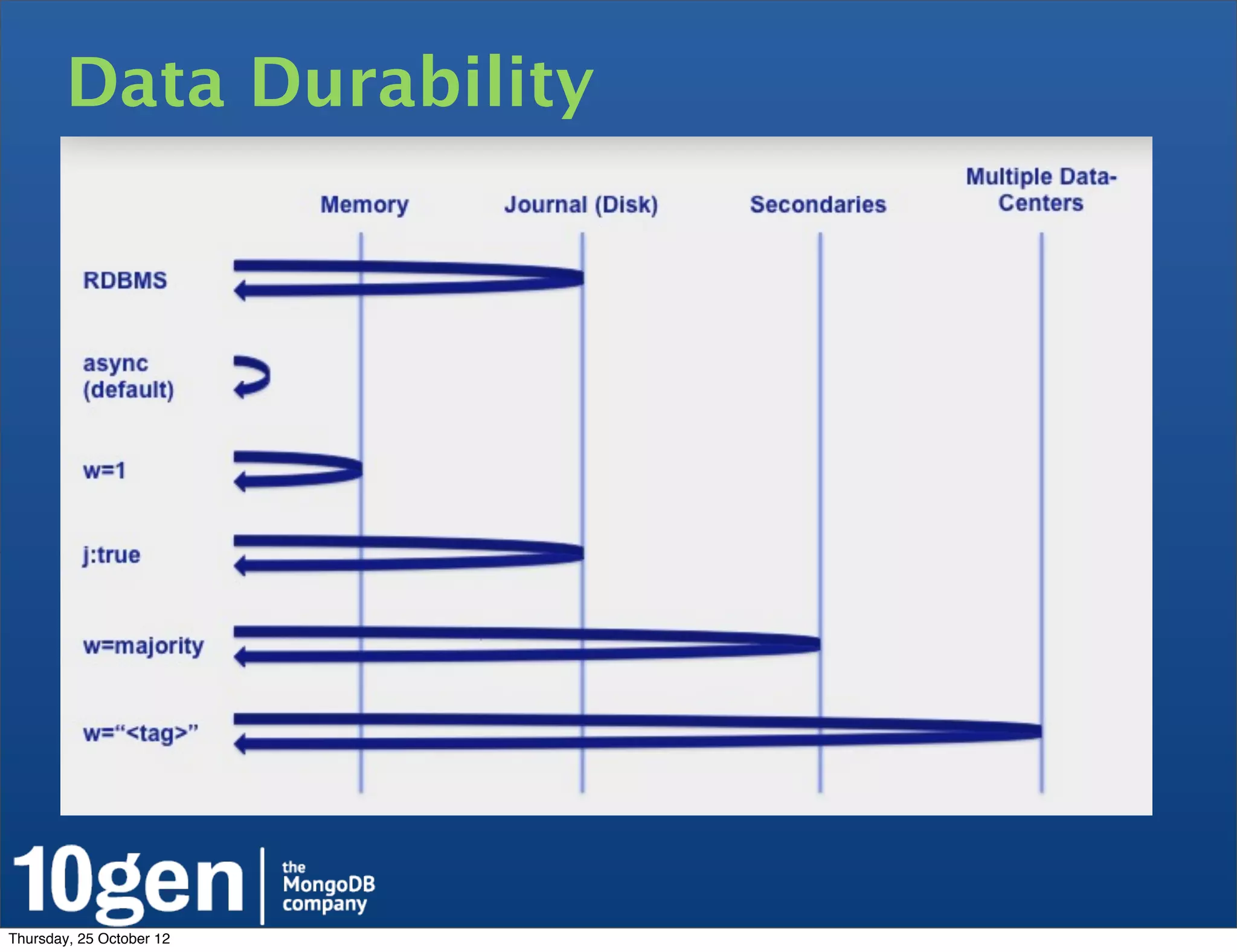 Data Durability




Thursday, 25 October 12
 