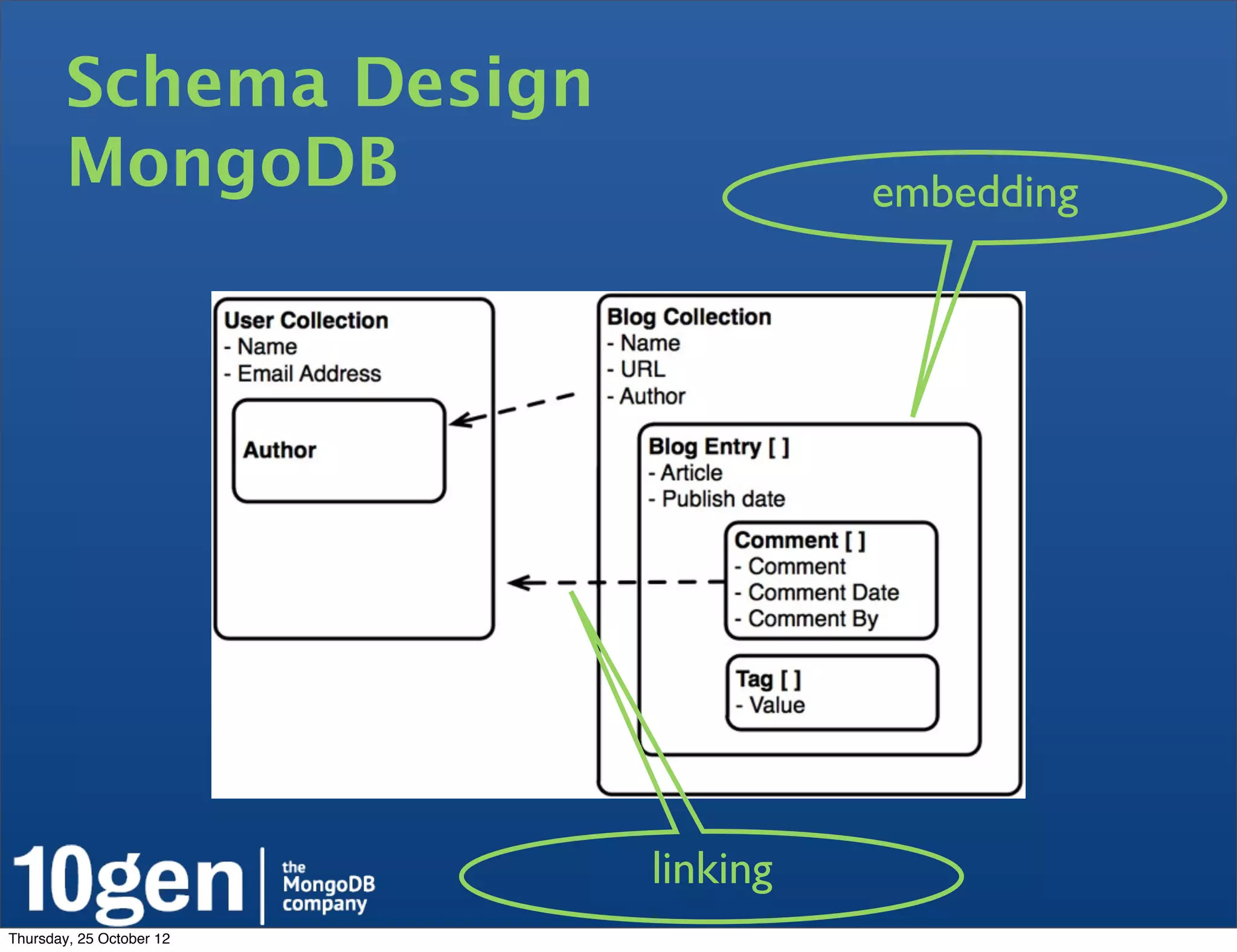 Schema Design
        MongoDB                     embedding




                          linking
Thursday, 25 October 12
 